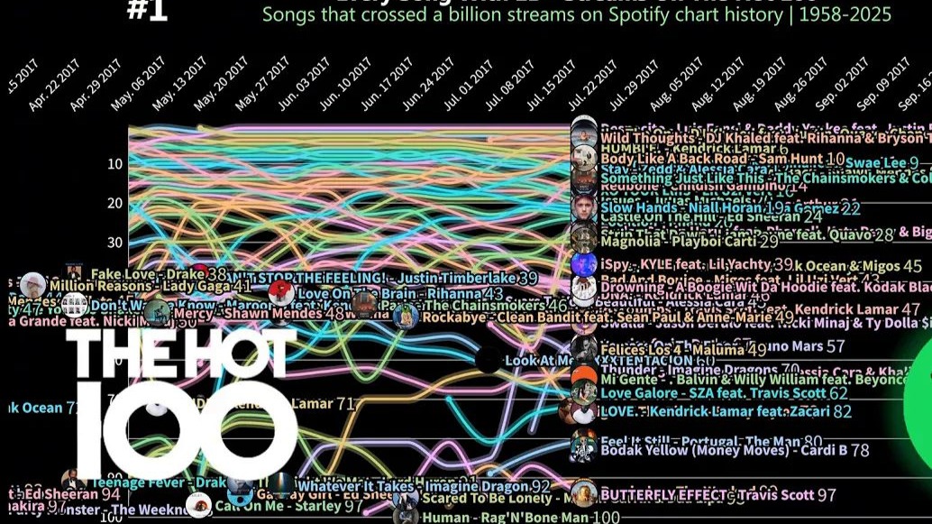 【流媒大乱斗】Spotify 10亿流媒单曲 - Billboard Hot 100 