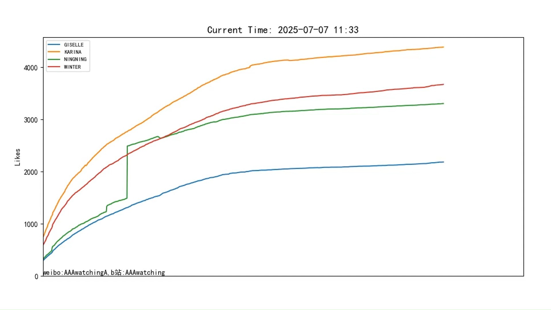 改成点赞异常【AESPA】7月6日SBS直拍播放量曲线