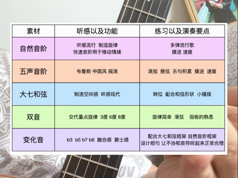 即兴Solo的五大素材