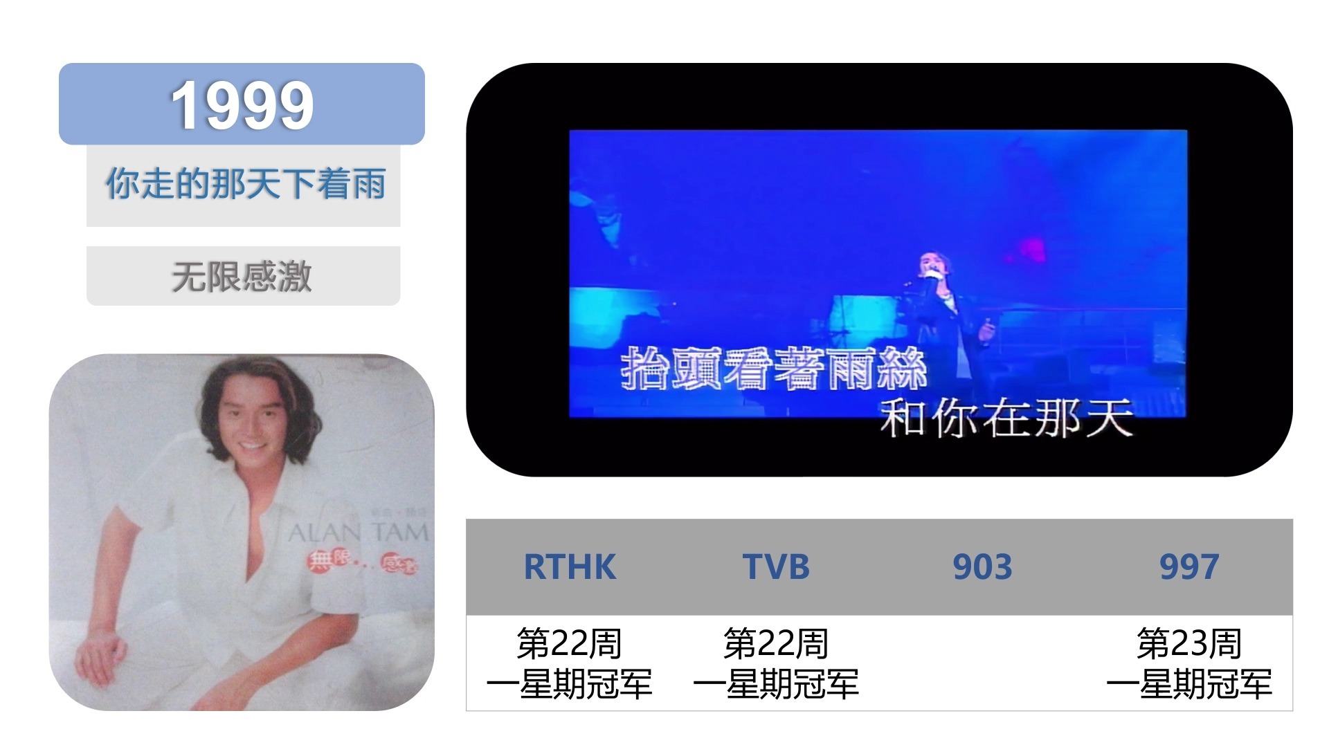 【谭咏麟】香港四电台冠单统计（下）：1990-2023 （含温拿）