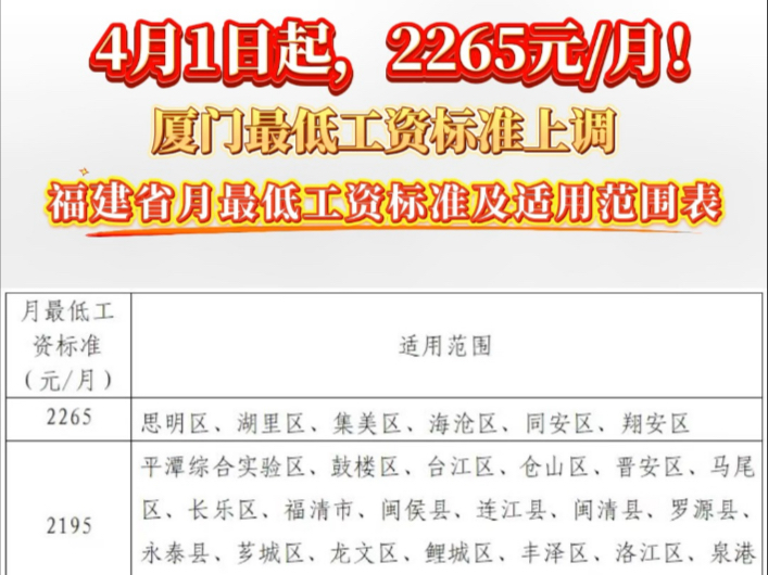 4月1日起，福建省将上调最低工资标准，其中厦门最低工资标准上调