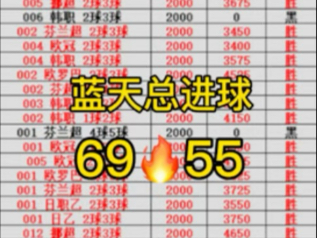 蓝天足球总进球精选推荐，双收拿下2连胜