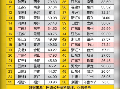 2024城市综合得分前50强榜单