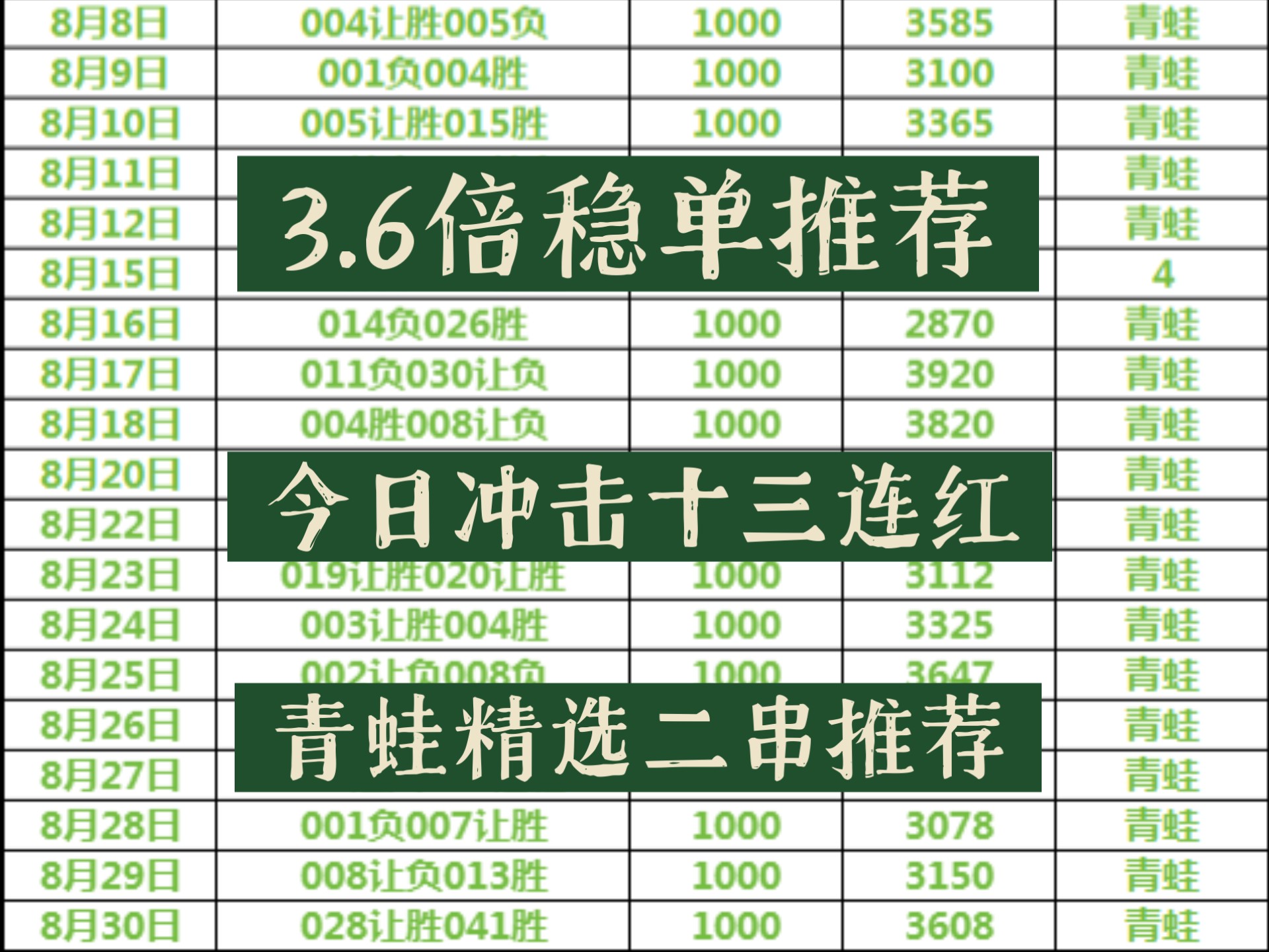 昨日成功用3.1倍单拿下十二连红，今日继续冲击十三连红，今日足