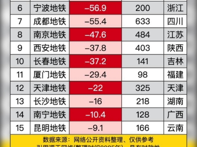 国内地铁亏损严重15城盘点
