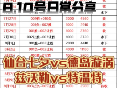 8.10号日常分享：仙台七夕vs德岛漩涡，兹沃勒vs特温特