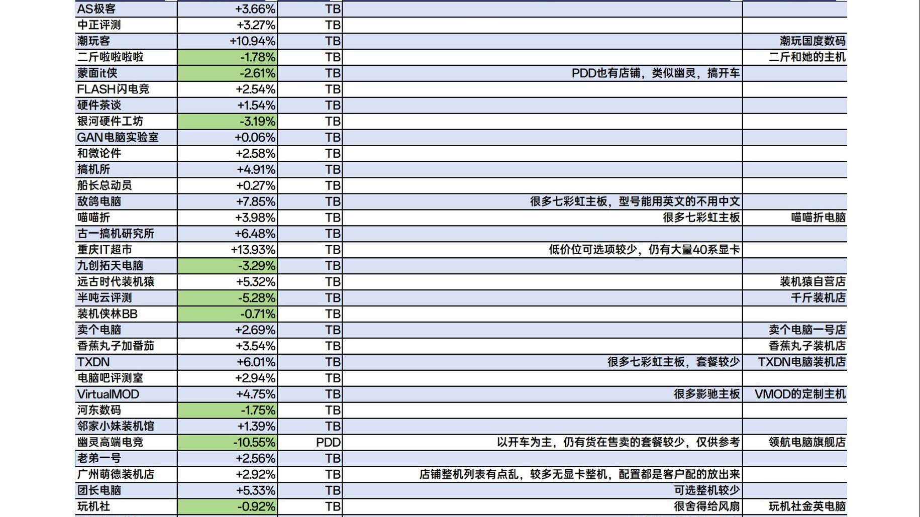 【赛博物价局】2025年6月，装机博主价格横评，共计35位