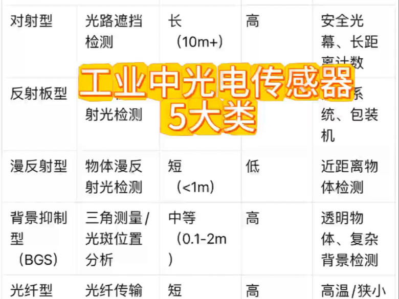 工业光电传感器五大类，你认识几个