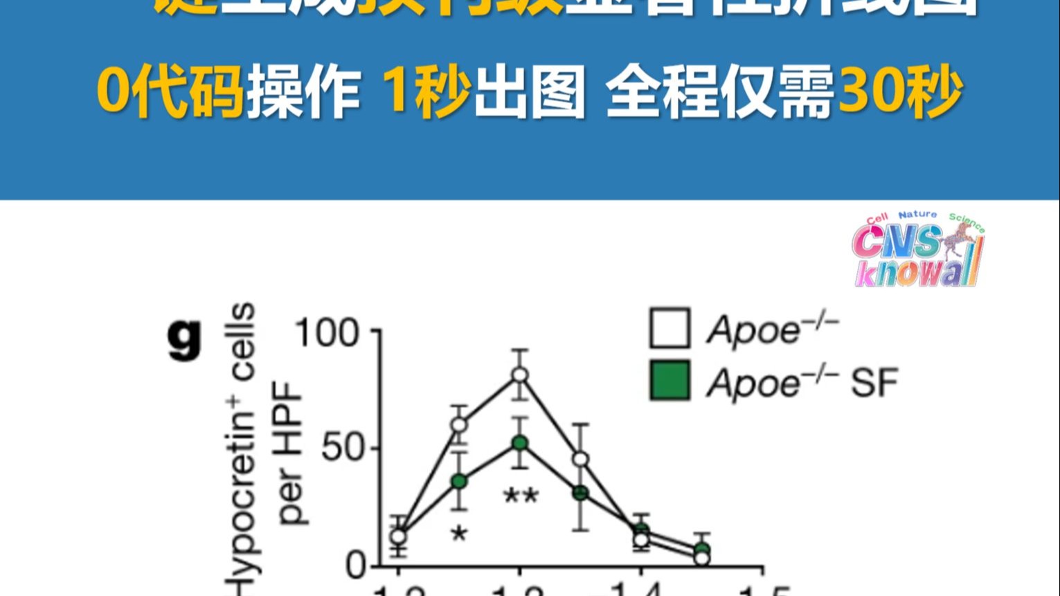 一键0代码生成nature显著性折线图,配图神器助力论文党 一键0代码生成nature显著性折线图,配图神器助力论文党
